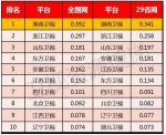 2016年山东卫视在省级卫视全天白天收视双网排第三 - 东营网