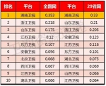 2016年山东卫视在省级卫视全天白天收视双网排第三 - 东营网