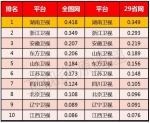 2016年山东卫视在省级卫视全天白天收视双网排第三 - 东营网