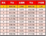 2016年山东卫视在省级卫视全天白天收视双网排第三 - 东营网