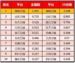 2016年山东卫视在省级卫视全天白天收视双网排第三 - 东营网