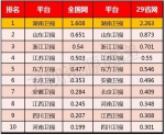 2016年山东卫视在省级卫视全天白天收视双网排第三 - 东营网