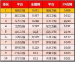 2016年山东卫视在省级卫视全天白天收视双网排第三 - 东营网