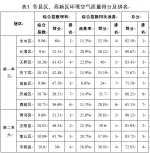 12月份各县区高新区环境空气质量排名公布 - 政府