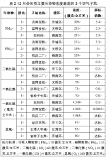 12月份各县区高新区环境空气质量排名公布 - 政府