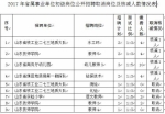 29家省属事业单位取消招聘岗位或核减招聘人数 - 半岛网