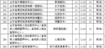 29家省属事业单位取消招聘岗位或核减招聘人数 - 半岛网