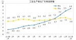 2017年1月份工业生产者出厂价格同比上涨6.9% - 中国山东网