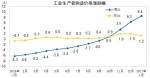 2017年1月份工业生产者出厂价格同比上涨6.9% - 中国山东网