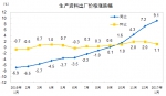 2017年1月份工业生产者出厂价格同比上涨6.9% - 中国山东网