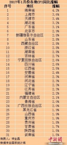 30省份1月份CPI涨幅扩大:山东涨幅为2.8%(图) - 半岛网