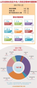 1月山东查处违反八项规定问题162起 处理262人 - 半岛网