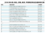 2016年济南新增驾驶员17万余人 科三路考合格率最低 - 政府