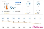 济南今日迎大风天气 降温超10℃ - 中国山东网