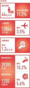 2016年国内游客44亿人次 比2015年增长11.2% - 中国山东网