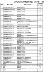 济南市36件大气污染违法典型案件曝光 罚款超千万(名单) - 东营网