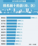 去年山东GDP过千亿县市区多了仨 来看看它们是谁 - 半岛网