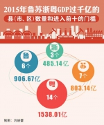 去年山东GDP过千亿县市区多了仨 来看看它们是谁 - 半岛网