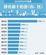 去年山东GDP过千亿县市区多了仨 来看看它们是谁 - 东营网