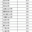 全国发明专利授权量前50名高校 我省这三所上榜 - 山东省新闻