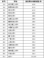 全国发明专利授权量前50名高校 我省这三所上榜 - 山东省新闻