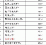 全国发明专利授权量前50名高校 山东三校上榜 - 半岛网