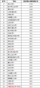 全国发明专利授权量前50名高校 山东三校上榜 - 半岛网