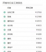 山东省2016年平均工资出炉 你拖后腿了吗？ - 中国山东网
