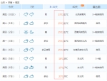 山东今起降温多地小雨 下周济南一秒入夏最高温25℃ - 东营网