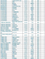 山东新增本科专业100个 ，快对照名单看有没有你想报的 - 东营网