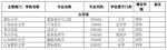 山东新增本科专业100个 ，快对照名单看有没有你想报的 - 东营网