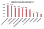 中国旅游目的地品牌声誉指数:山东排名第二 - 半岛网