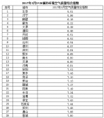 一季度28个重点城市“气质榜”出炉 济南位列第九 - 东营网