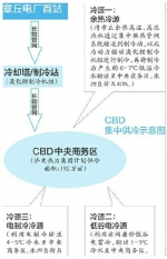 CBD将成济南市首个冷热连供片区 利用余热集中供暖制冷 - 政府