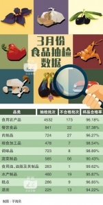 山东3月份食品抽检数据出炉:合格率为96.51% - 半岛网