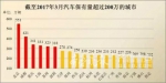 一季度全国新增车辆820万！山东机动车数量全国前三 - 东营网