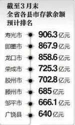 存款余额超900亿!山东最有钱县市区是它 - 半岛网