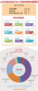 一季度山东全省纪检监察机关查处违反中央八项规定问题699起 - 半岛网