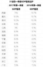 31省份一季度GDP增速出炉 山东"跑赢"去年同期 - 半岛网