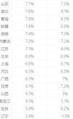 31省份一季度GDP增速出炉 山东"跑赢"去年同期 - 半岛网