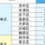 4月各县区“气质”排名出炉 - 政府