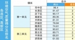 4月各县区“气质”排名出炉 - 政府