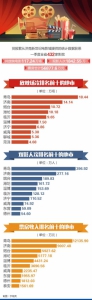 一季度全省电影票房近5.7亿 你贡献了多少 - 半岛网