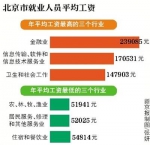 北京去年城镇非私营单位人员年均工资近12万 - 山东华网