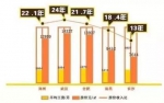 全国购房压力图出炉!济南买80平需要20.5年 - 半岛网