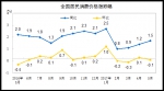 5月CPI同比上涨1.5% 医疗保健价格上涨5.9% - 中国山东网