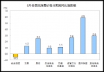 5月CPI同比上涨1.5% 医疗保健价格上涨5.9% - 中国山东网