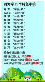 青岛西海岸新区快速推进12个特色小镇建设 - 东营网