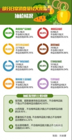 山东5月份食品抽检合格率97.44% 这些产品为啥不合格 - 半岛网