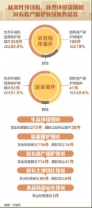 山东六市公益诉讼试点两年 哪些领域案件居多 - 半岛网